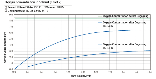 Oxygen Concentration in Solvent (Chart 2)