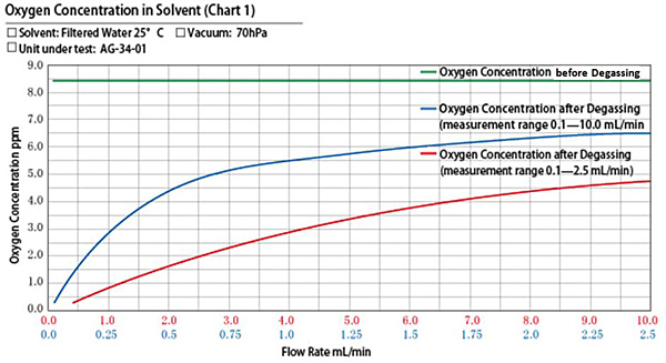 Oxygen Concentration in Solvent (Chart 1)