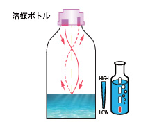 音を使用し、非接触にて
溶媒ボトル内の液量を監視します。 